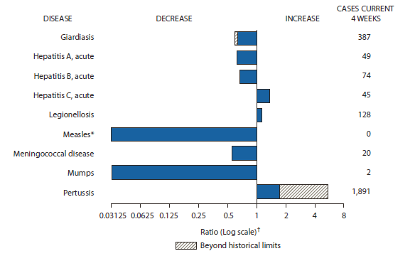 The figure shows selected notifiable disease reports for the United States, with comparison of provisional 4-week totals through June 16, 2012, with historical data. Reports of acute hepatitis C, legionellosis, and pertussis all increased, with pertussis increasing beyond historical limits. Reports of giardiasis, acute hepatitis A, acute hepatitis B, measles, meningococcal disease, and mumps all decreased, with giardiasis decreasing beyond historical limits.